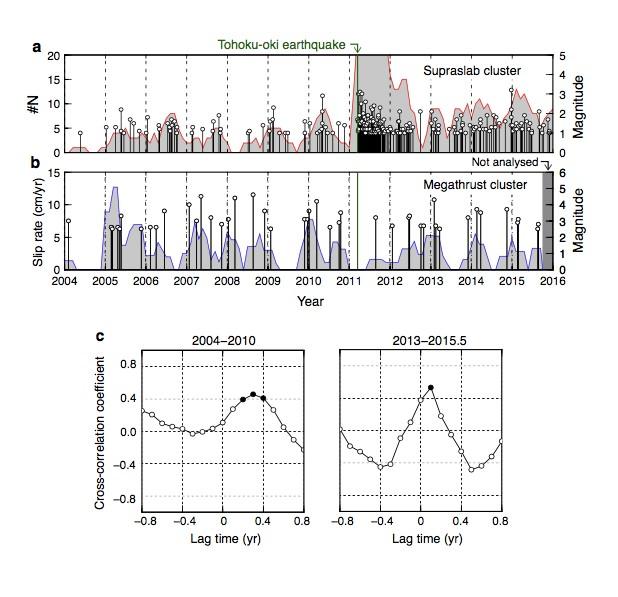 Figure 2. Correlations of Supraslab Earthquakes and Megathrust Slip Rates