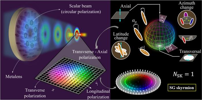 Figure 1: The focus of a scalar vortex beam results into a transverse-axial polarization vector texture around the phase singularity, mapped from Gauss-Stokes Poincaré sphere, and forming a skyrmion.