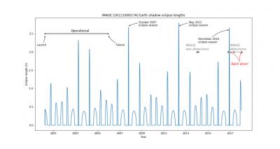 MAGE Operational Periods and Eclipses