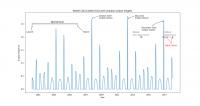MAGE Operational Periods and Eclipses
