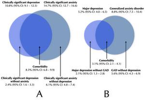 Infographic: Anxiety and depression in Sweden.