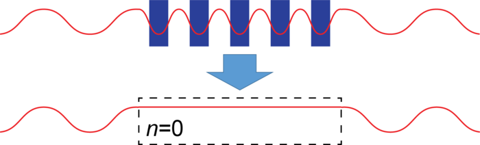 Figure 1 | Equivalence from Dirac-like cone-based metamaterials to zero refractive index media.