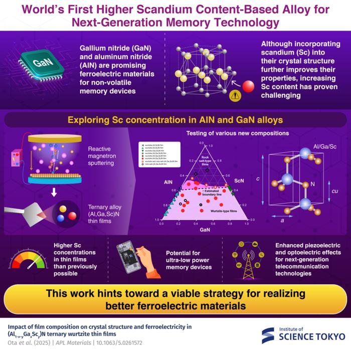 Advancing ferroelectric materials by doping with higher concentrations of Scandium (Sc)