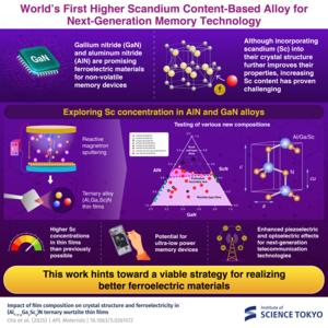 Advancing ferroelectric materials by doping with higher concentrations of Scandium (Sc)