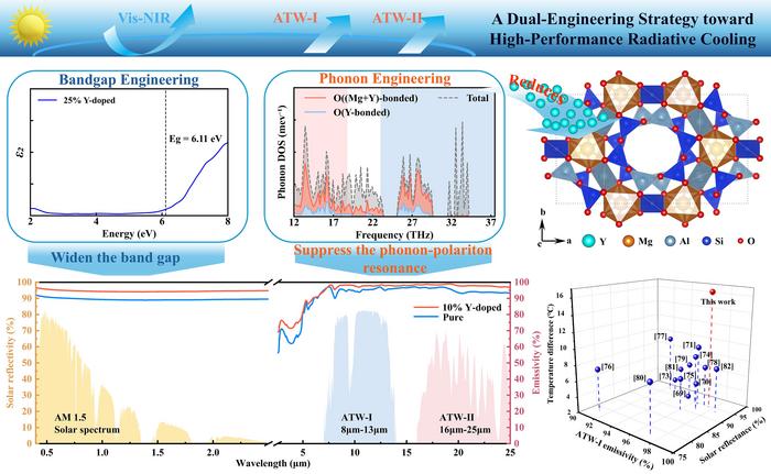 Application, mechanism explanation, and performance comparison of Mg2Al4Si5O18: xY3+