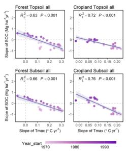 Figure: Regressions between change rate of SOC stock and warming.