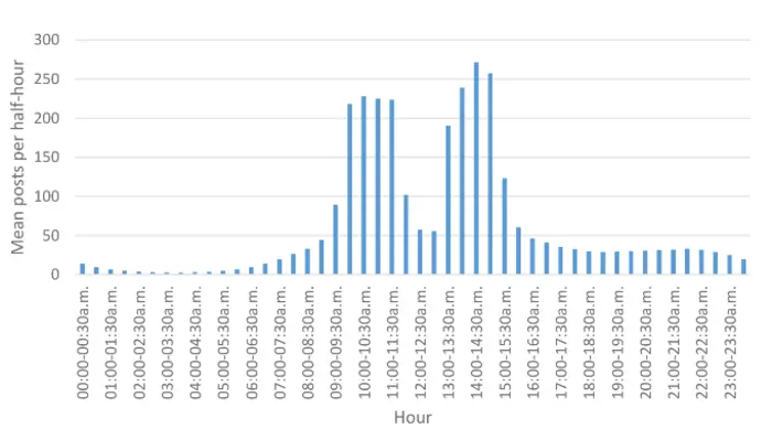 Mean posts per half-hour during the day