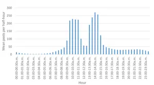 Mean posts per half-hour during the day