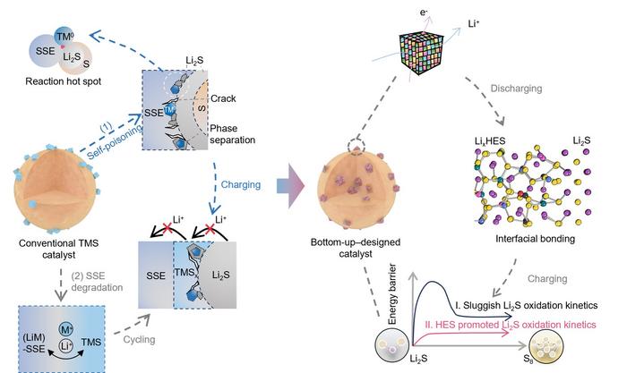 Failure mechanisms of conventional transition-metal sulfide catalysts and bottom-up design of high-entropy catalysts for all-solid-state lithium–sulfur batteries