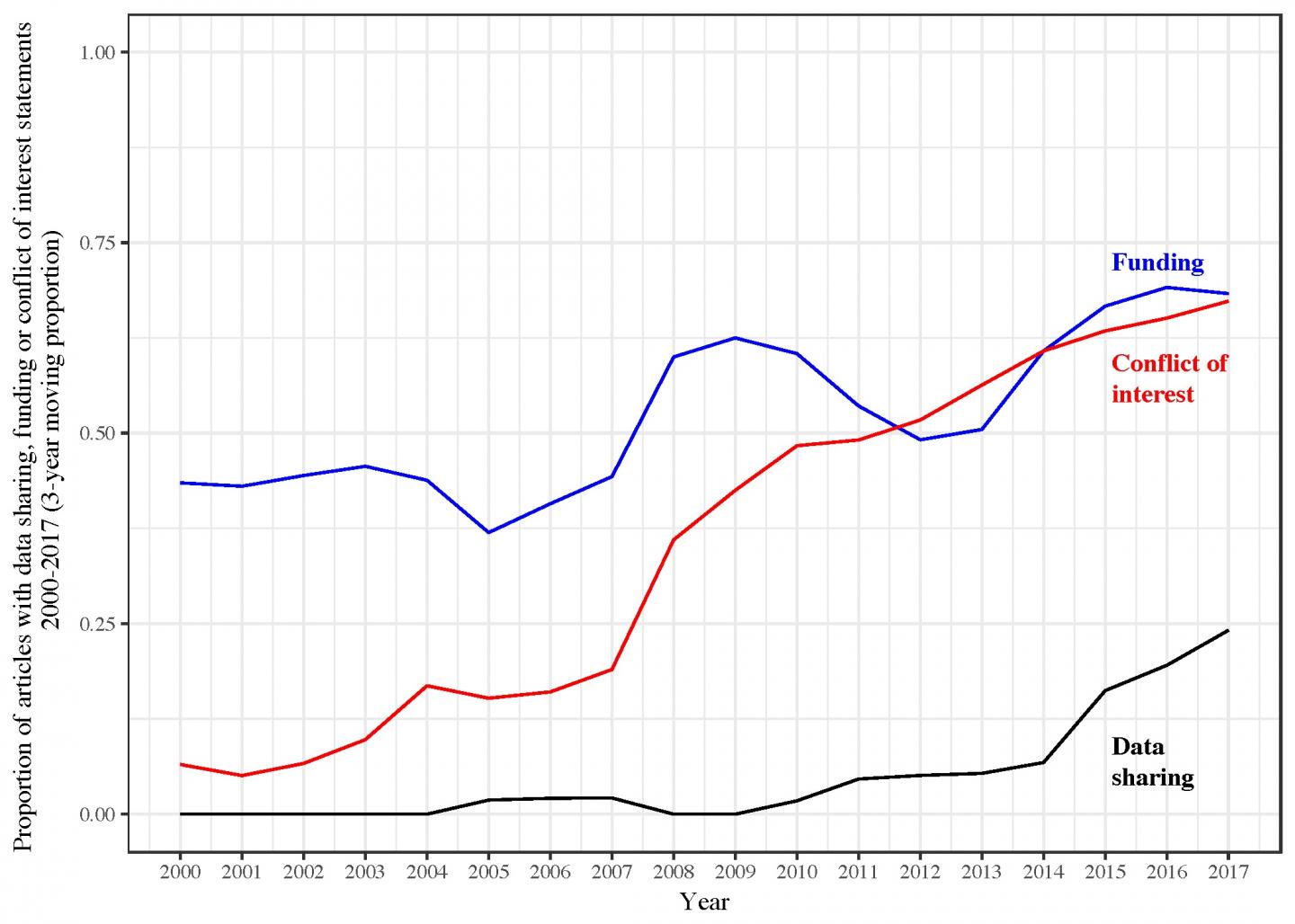 The Transparency and Reproducibility of Biomedical Research is Improving