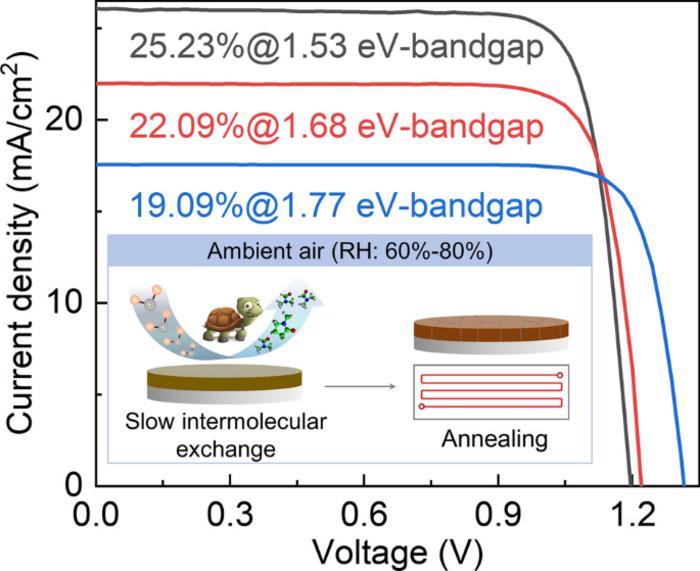 Moisture‑Resistant Scalable Ambient‑Air Crystallization of Perovskite Films via Self‑Buffered Molecular Migration Strategy