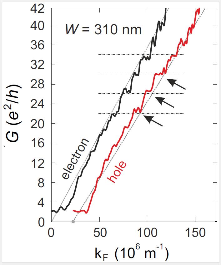 Size Quantization of Dirac Fermions in Graphene