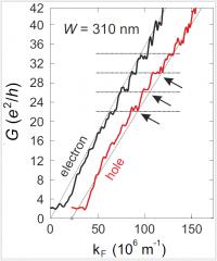 Size Quantization of Dirac Fermions in Graphene