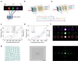 Figure 3 | SAAL-based multi-functional nonlinear light modulation