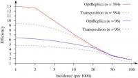Fig. 3. Decreasing the number of tests with the use of both transposition-based replication and OptReplica