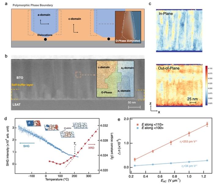 Figure 1 | Electro-optic performance enhancement enabled by a self-buffered layer