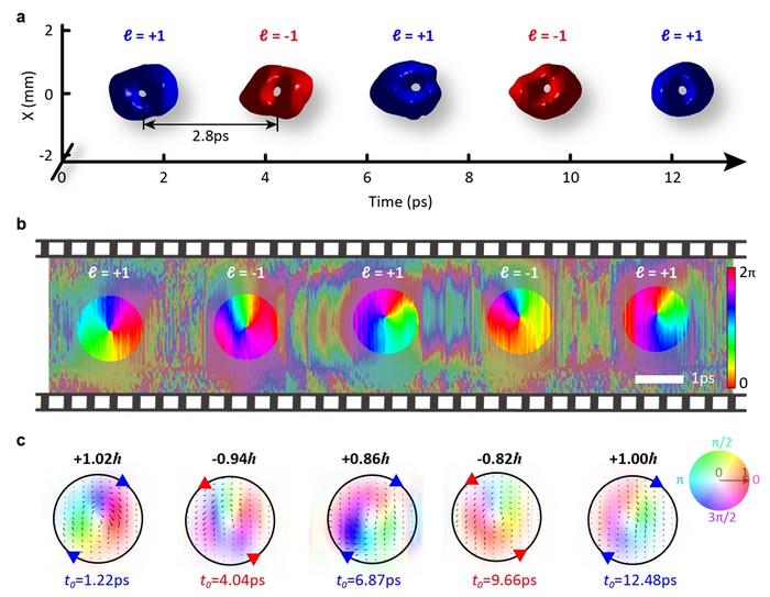 Figure 3 | Burst of spatiotemporal vortex pulses with time-varying chirality alternating.