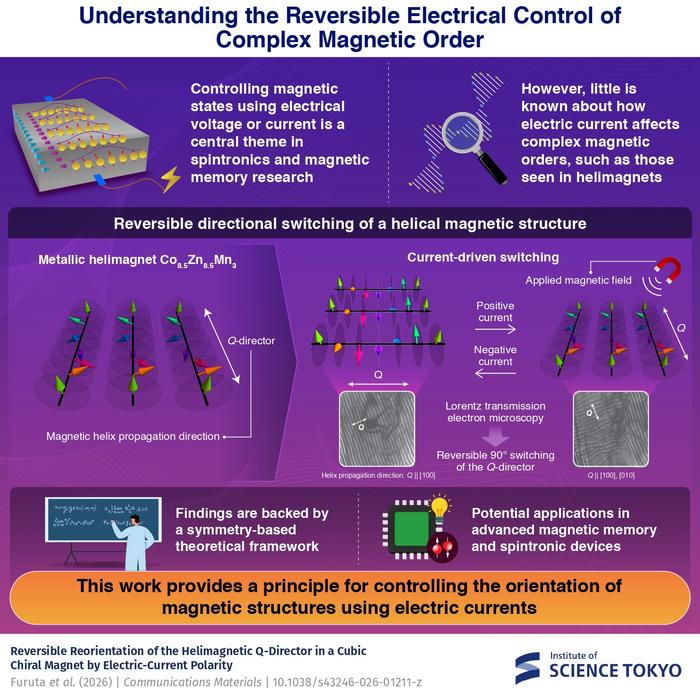 Demonstration of reversible switching of magnetic order in helimagnets