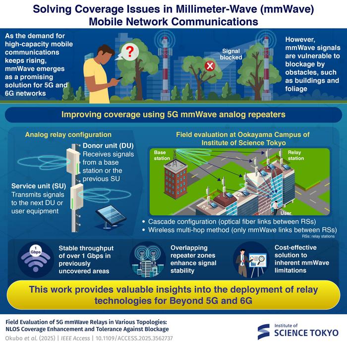 Solving Coverage Issues in Millimeter-Wave (mmWave) Mobile Network Communications
