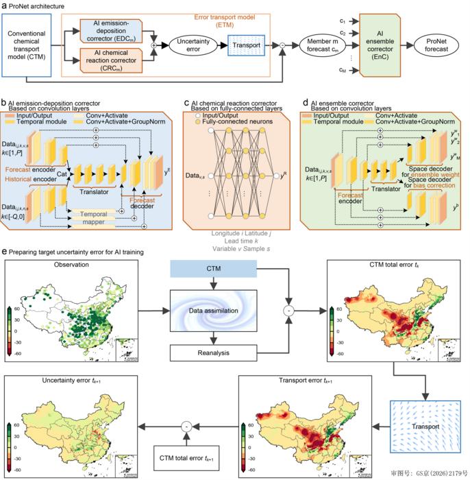 The ProNet Framework: Combining AI and Physical Laws