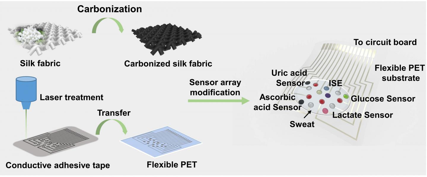 Wearable Patch Made from Silk-Derived Fabric Monitors Health-Related Sweat Biomarkers in Real Time (3 of 3)