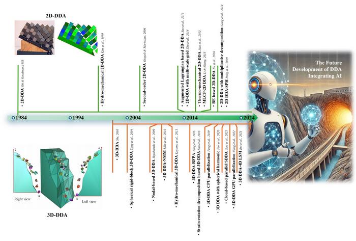 Development of Discontinuous Deformation Analysis