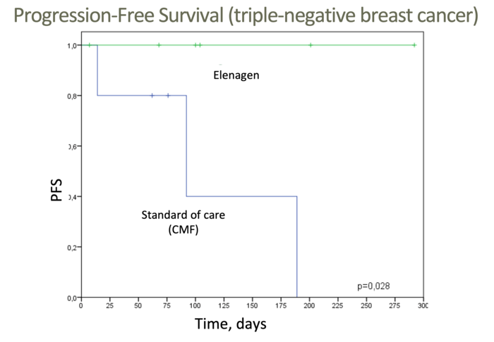 Preliminary clinical results in deadly forms of breast and ovarian cancers