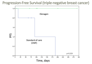Preliminary clinical results in deadly forms of breast and ovarian cancers