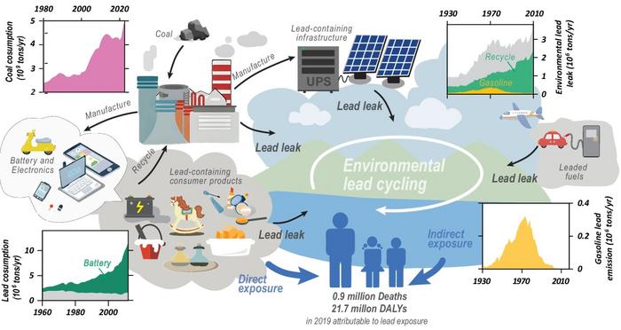 2025 1013 Global lead exposure 2