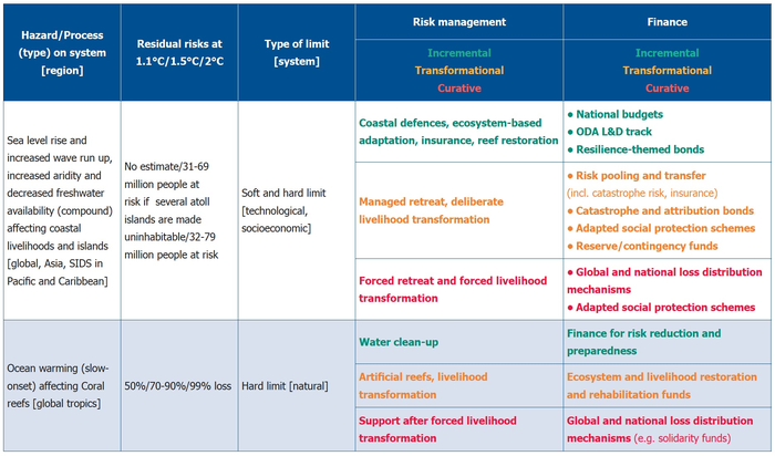 Table: Policy framework applied to limit-prone systems