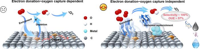 Mechanism of the Self-Aerating Electrocatalyst