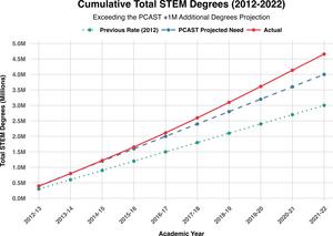 Cumulative Total STEM Degrees (2012-2022)