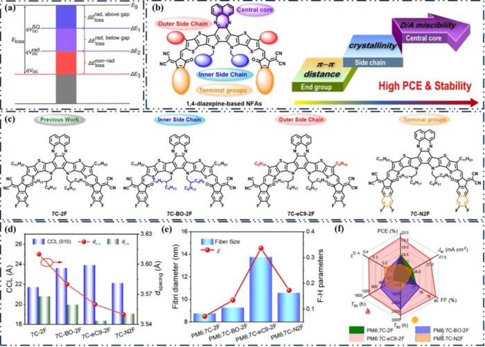 Fine-structure regulation improves crystallinity and compatibility to achieve efficient and stable organic photovoltaics