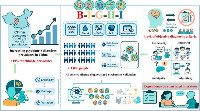 Overview of the Brain–Gut Health Initiative (BIGHI)