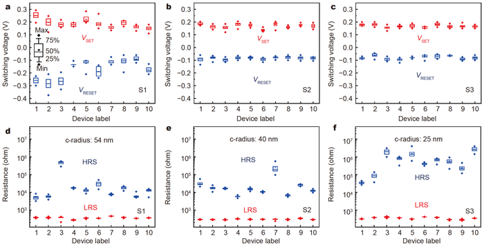 Device-to-device variation.