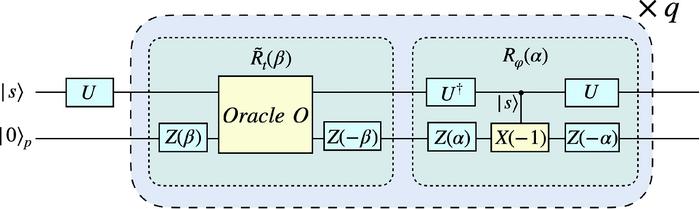 The quantum circuit of the proposed quantum search algorithm for continuous search problems