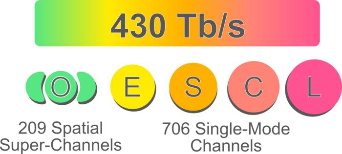 Figure 1. Wavelength bands used in this work with single-mode E/S/C/L-bands and three-mode O-band.