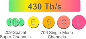 Figure 1. Wavelength bands used in this work with single-mode E/S/C/L-bands and three-mode O-band.