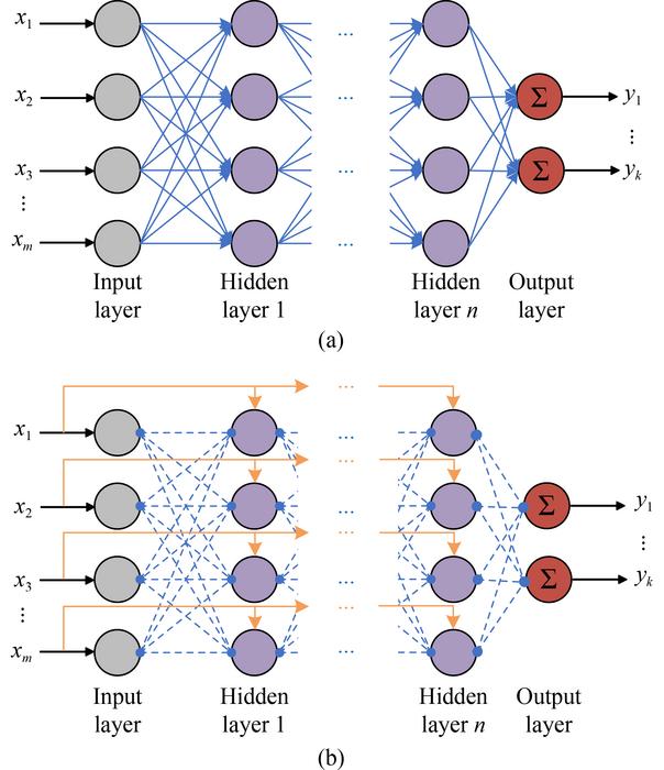 Structure comparison of (a) MLP and (b) DD