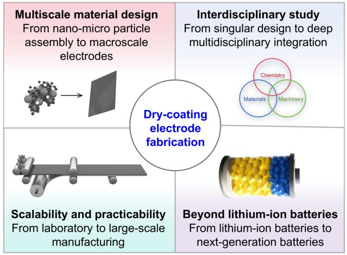 Dry-coating electrode fabrication for sustainable, high-performance batteries.