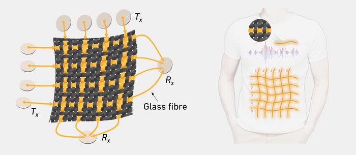 A smart textile