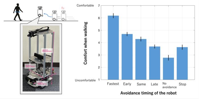 Figure: Experimental setup (left) and average comfort level during walking (right). Error bars represent standard error.