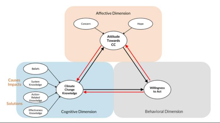 Conceptual framework for the survey.