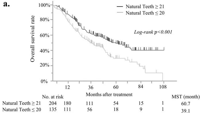 Median overall survival following radical pancreatectomy
