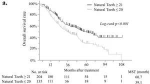 Median overall survival following radical pancreatectomy