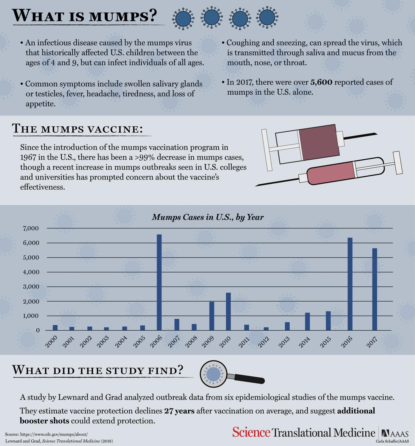 Why Has Mumps Reemerged in the United States?