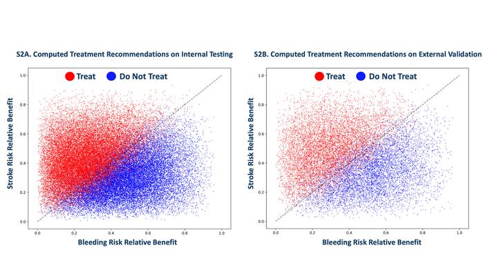 Computed treatment recommendations aligning with stroke prevention and mitigating bleeding events both on internal and external validation