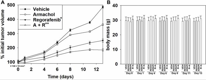 The SCD1 inhibitor aramchol interacts with regorafenib to kill GI tumor cells in vitro and in vivo