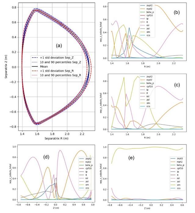 Study Advances Understanding of Uncertainty Propagation in Tokamak Equilibria