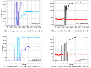 Results of the lower-layer control policy under different association schemes between APs and slices in the upper-layer control